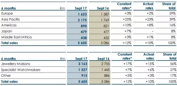 卡地亚母公司历峰上半财年利润猛涨80%