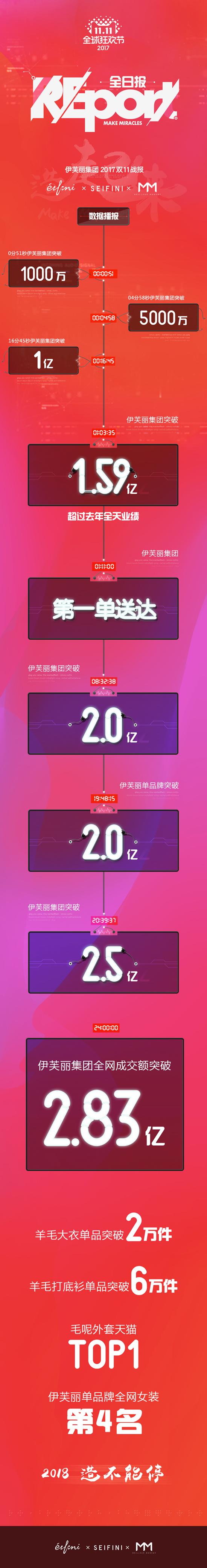 伊芙丽2.83亿拿下双11全网女装第四 靠的啥