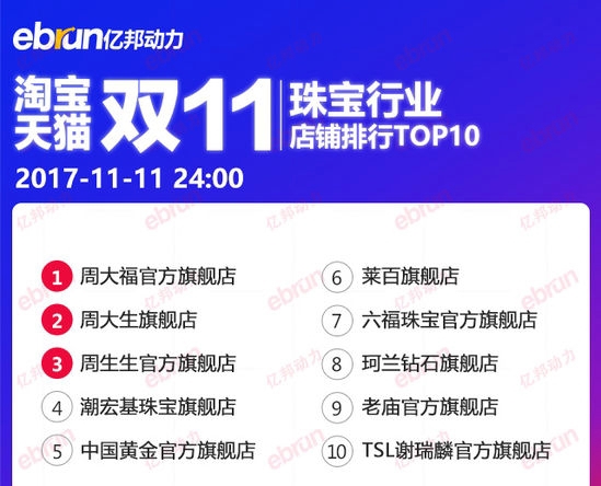 双11珠宝排行榜：周大福官方旗舰店排第一