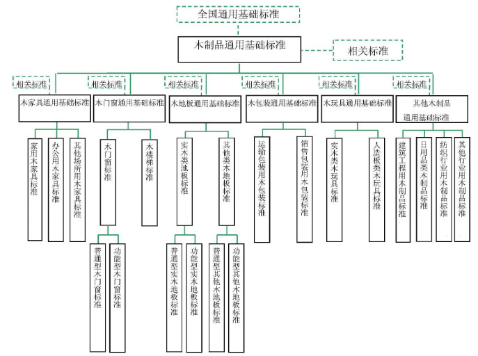 我国木制品标准体系的专业结构图