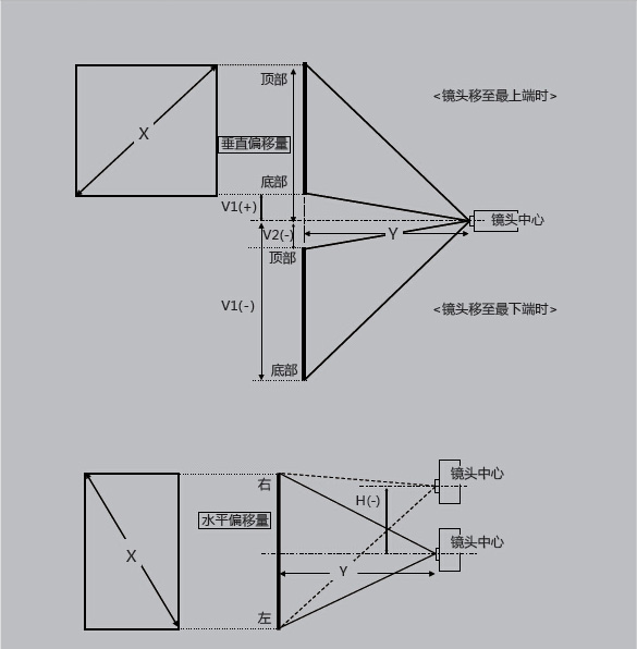 投影距离(标准镜头)