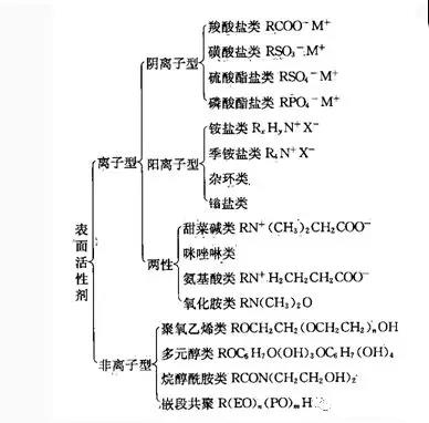 (3)按照表面活性剂的组成结构分类按表面活性剂组成可分为常规表面