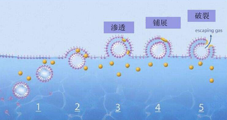 聚醚酯消泡剂种类简介