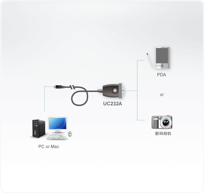 UC232A1-USB�D(zhu��n)�Q��-dg-org.gif