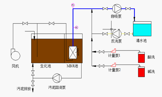 典型mbr工艺流程图标准mbr膜箱尺寸mbr膜箱系统图瑞滤mbr膜过滤设计