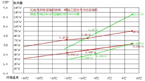 1518943846922776.jpg 超低温空气源热泵不同工况COP数据对比图.jpg