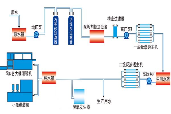 双极反渗透纯净水设备工程流程图