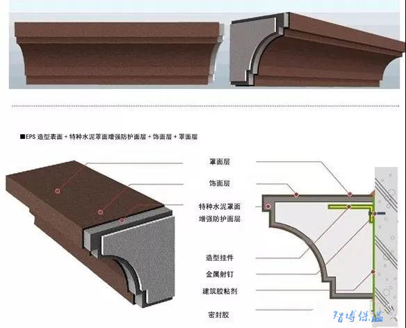 eps线条的适用范围及与传统石膏线,grc水泥线条的优势对比?