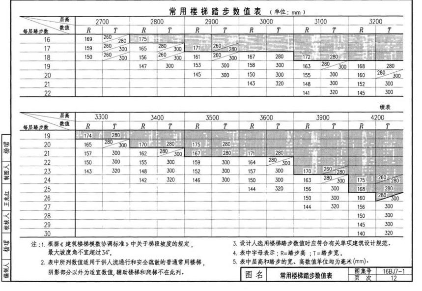 图集 建筑图集 华北-bj图集 16bj7-1 楼梯,平台栏杆及扶手