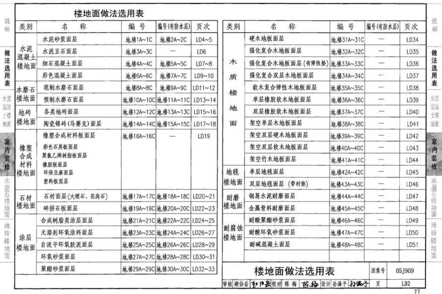 图集 建筑图集 国标-系列图集 05j909-工程做法(2008年建筑结构合订本