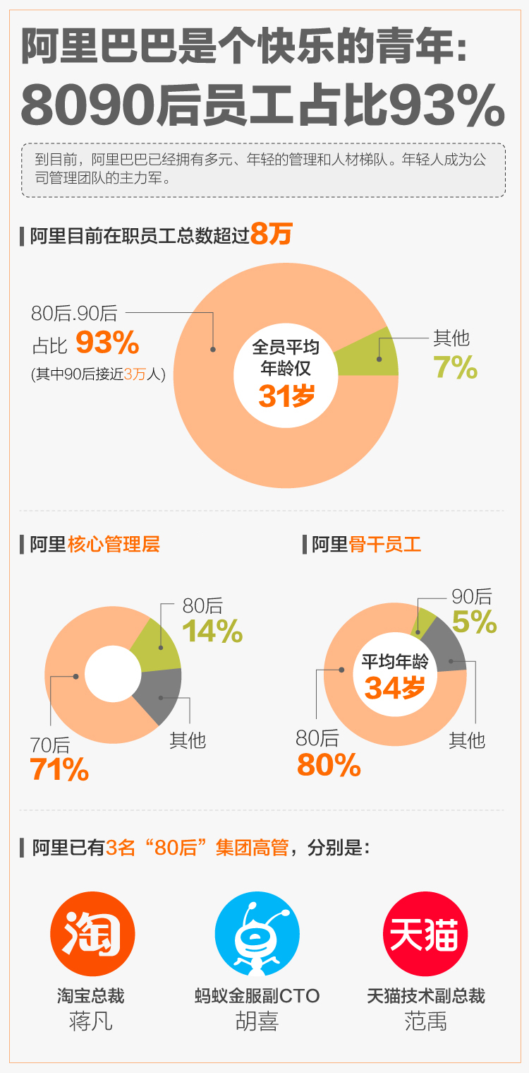 2ͰǸֵ꣺8090Առ93%