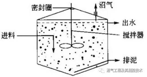 全混式反应器cstr结构图