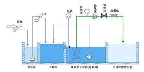 1551143507582538.jpg A2O+MBR工艺.jpg