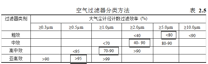 空气过滤器阻力对空调净化系统的影响 空气过滤器阻力对空调净化系统的影响