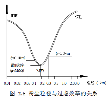 空气过滤器阻力对空调净化系统的影响 空气过滤器阻力对空调净化系统的影响
