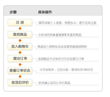 gouwuliucheng.jpg