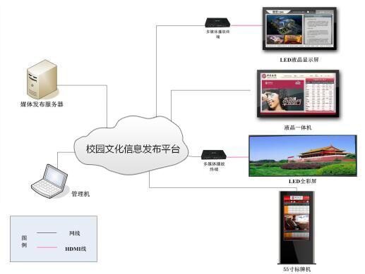 多媒體信息發布系統系統架構.jpg