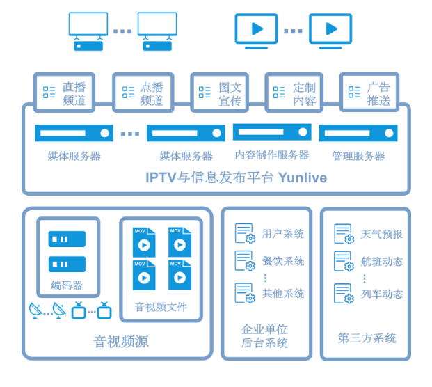 IPTV系统架构.png