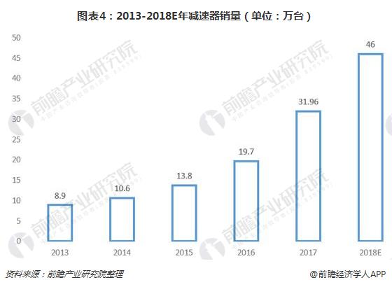 圖表4：2013-2018E年減速器銷量（單位：萬臺）  