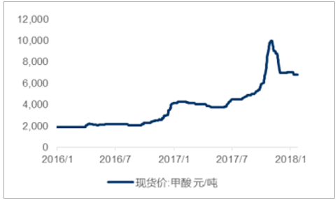 2018年中国甲酸价格走势分析【图文】