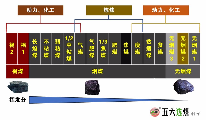 最新中国煤炭分类及用途大全