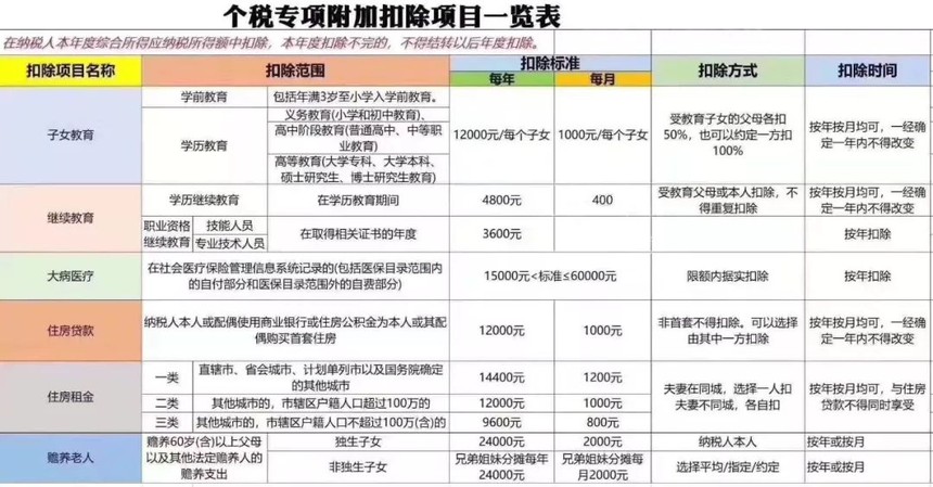 个税专项附加扣除政策