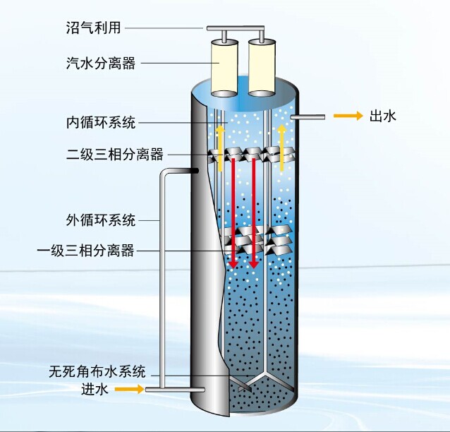 厌氧池工作原理结构图图片