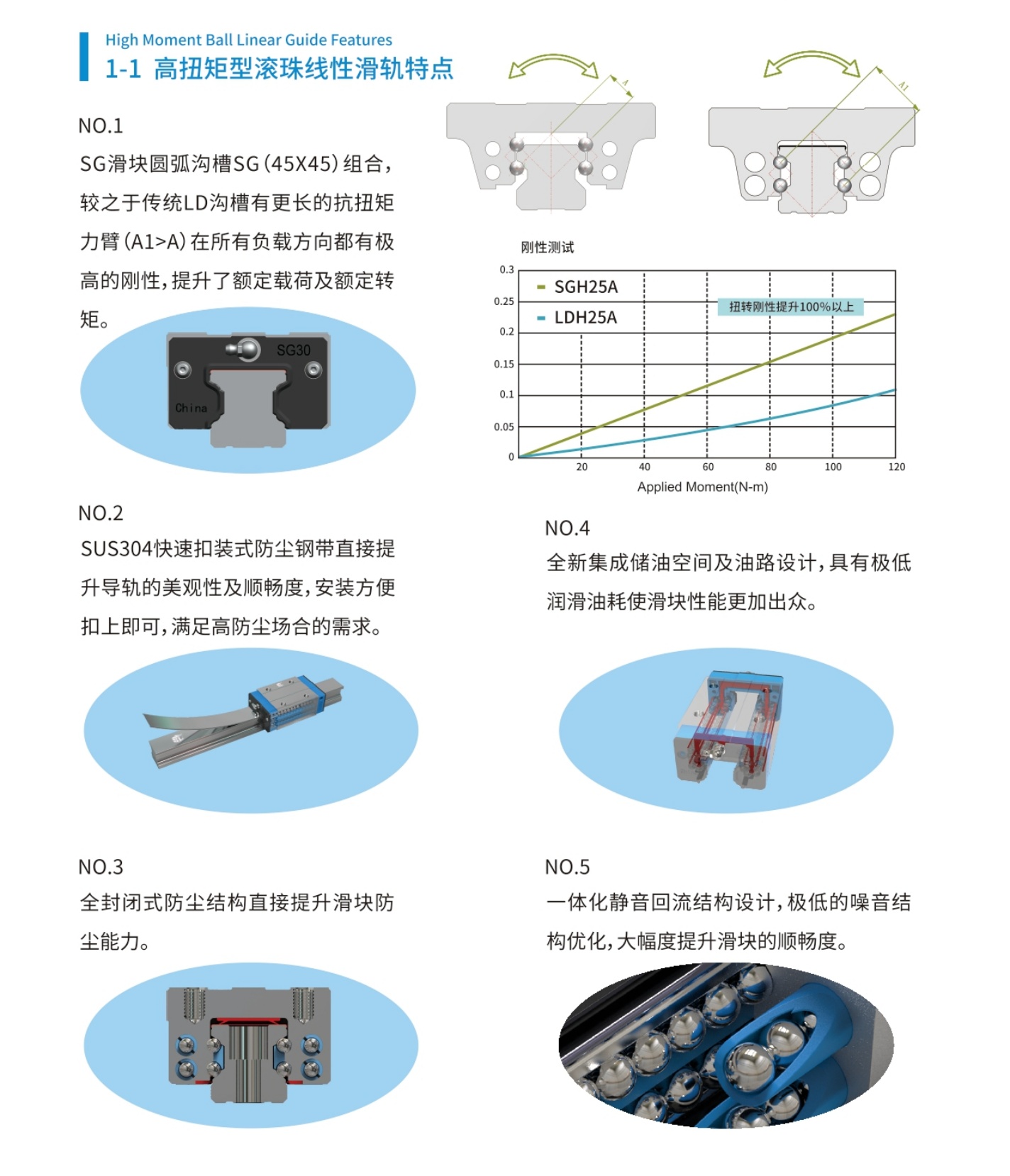 德国SLM直线导轨
