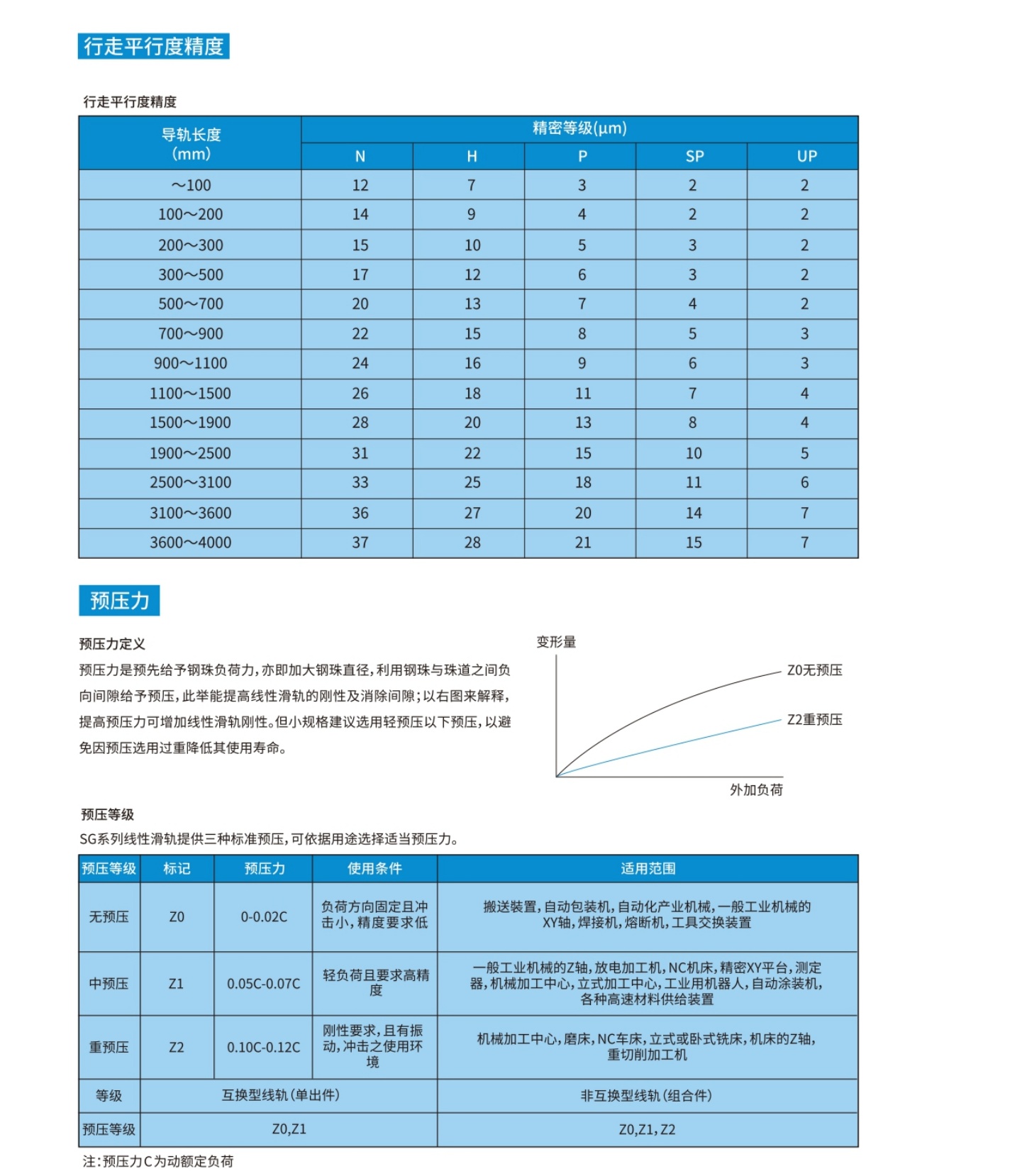 SG高扭矩直线导轨展示