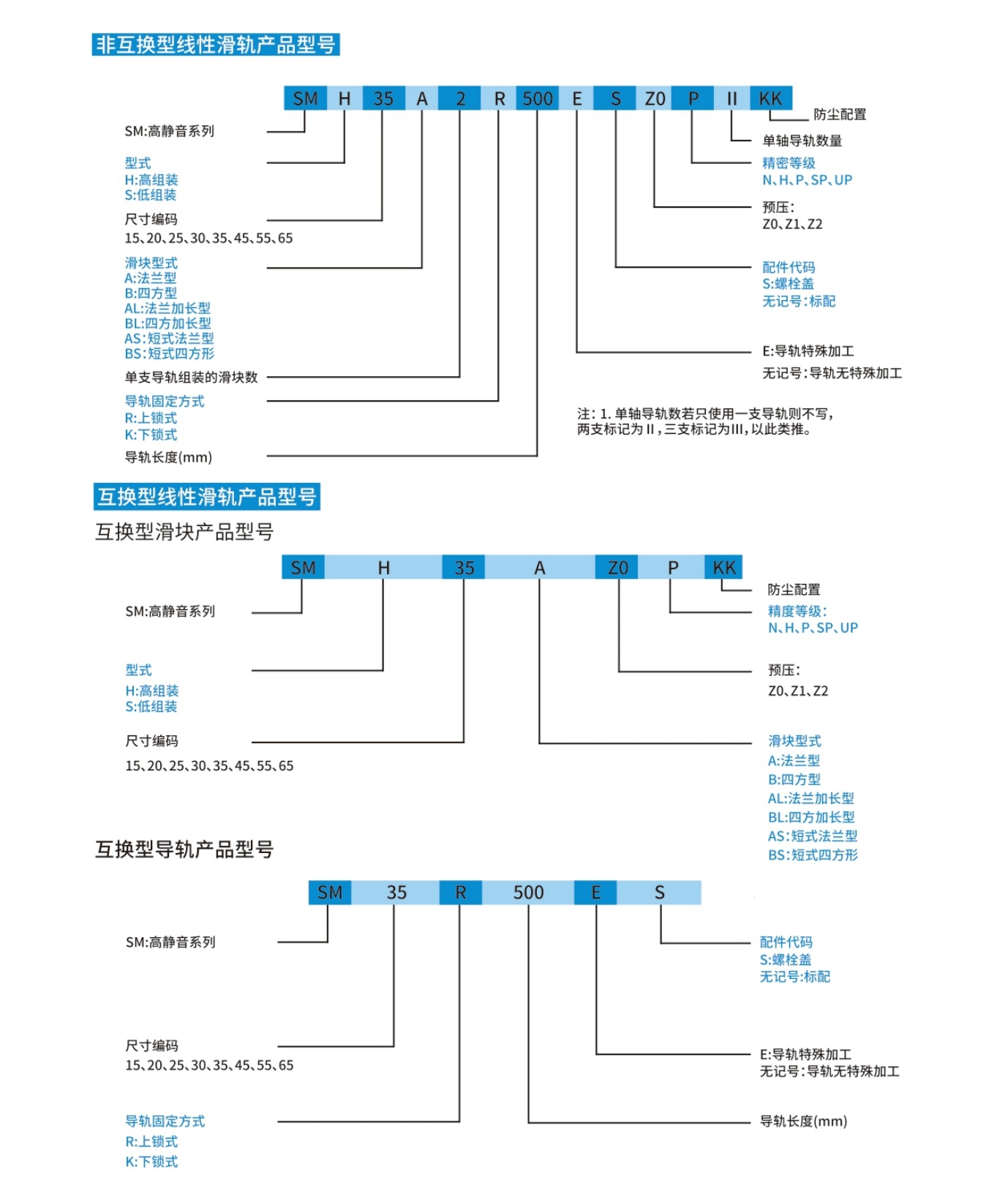 德国SLM高静音直线导轨型号
