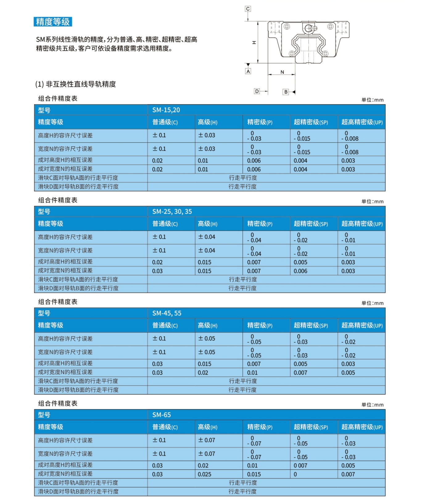 SM直线导轨选型介绍