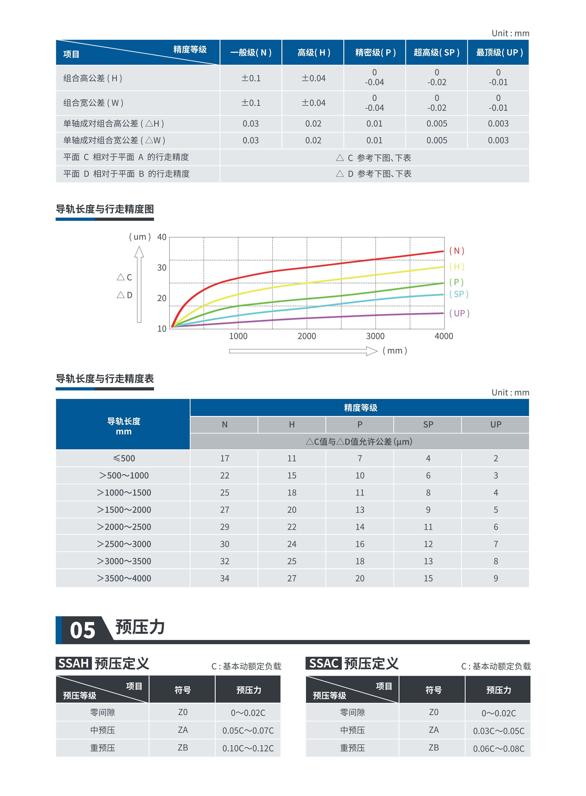 滚珠直线导轨SSA系列尺寸介绍
