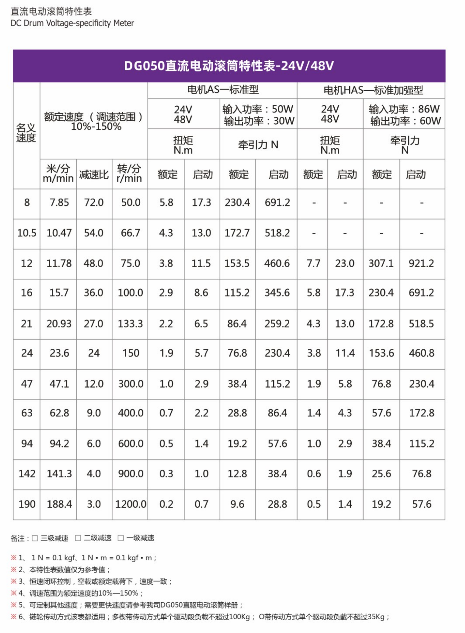 卓蓝电动滚筒系列