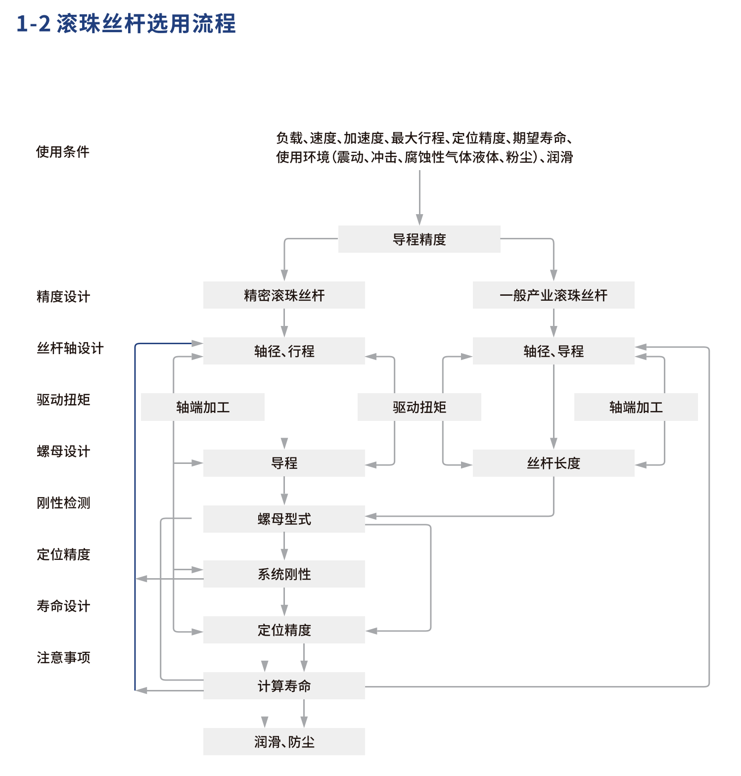 鼎翰滚珠丝杠DFDC系列