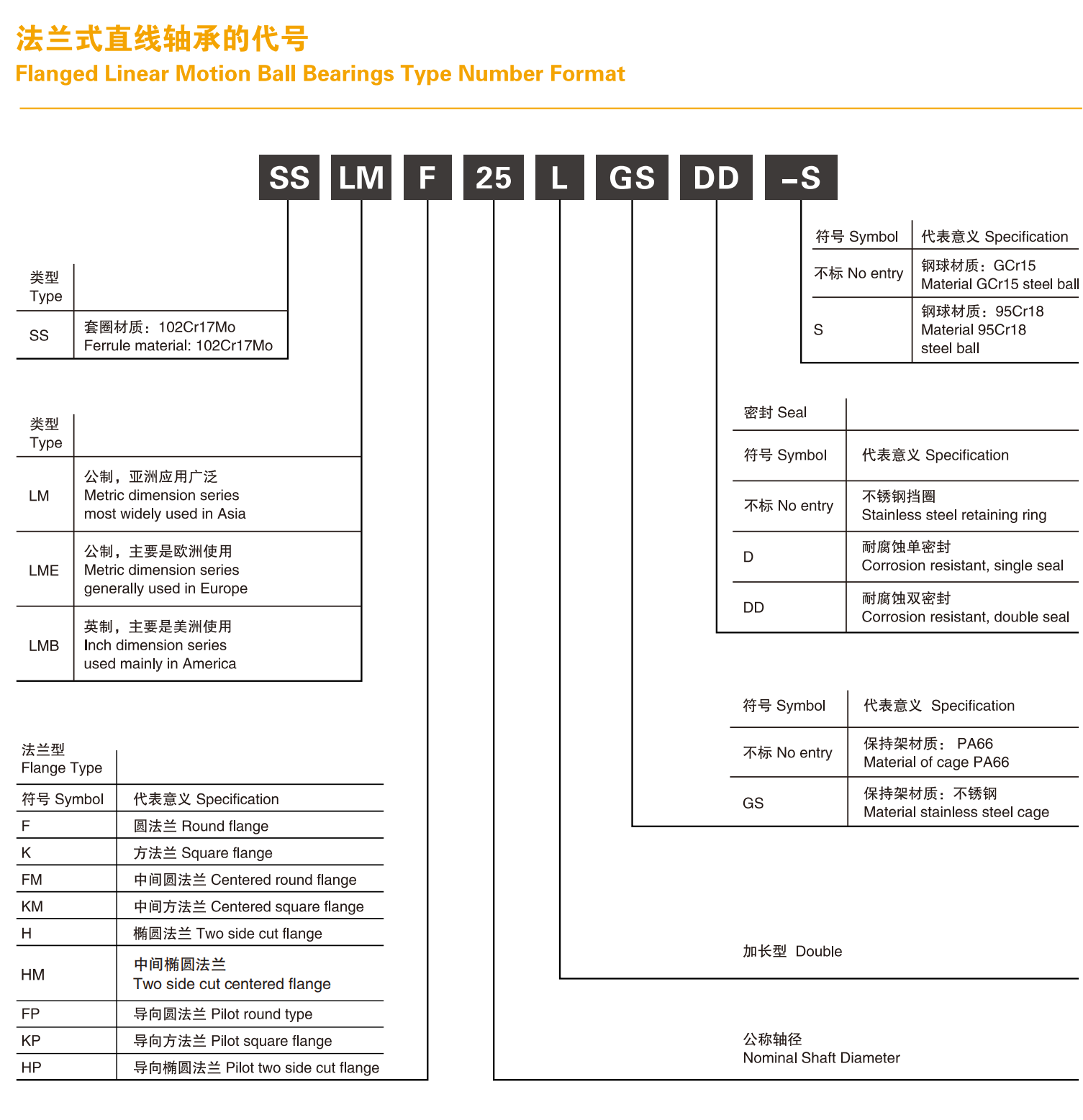 美亚特不锈钢法兰直线轴承系列图片