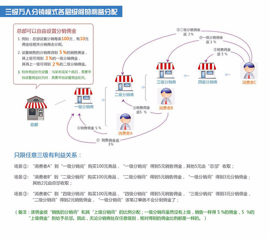 带你玩转4种分销分佣模式