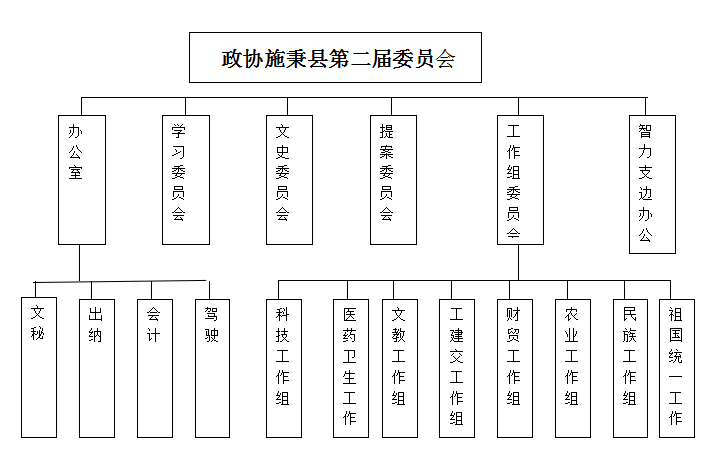 政协施秉县第二届委员会机构设置
