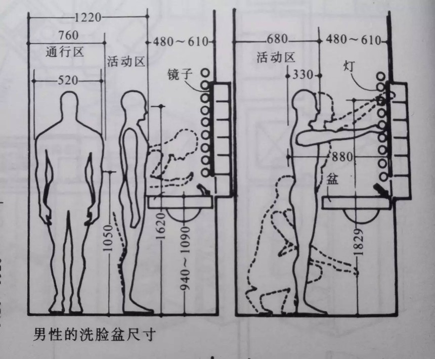 男性的洗臉盆尺寸設計