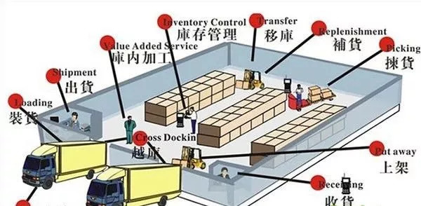 家具厂仓储物流管理节约成本的方法!