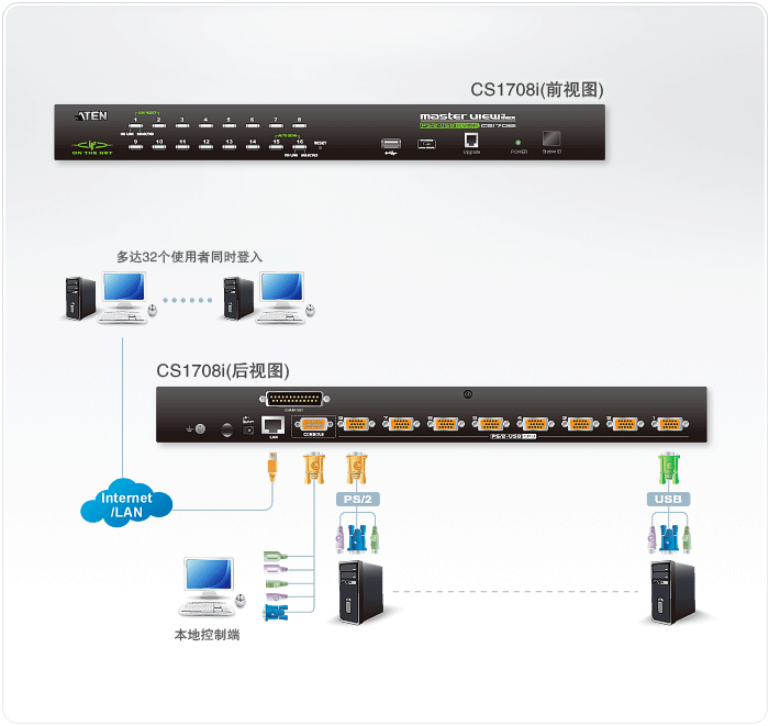 8端口ps/2-usb kvmip切換器遠程電腦管理方案cs1708i