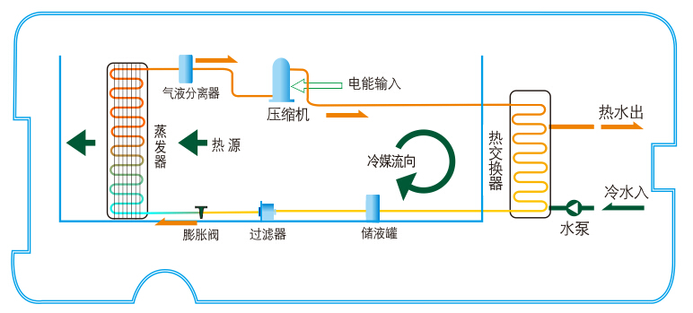 空气能热水器工作原理