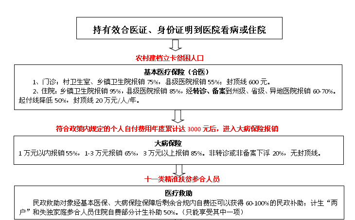 健康扶贫医疗保障救助政策明白卡