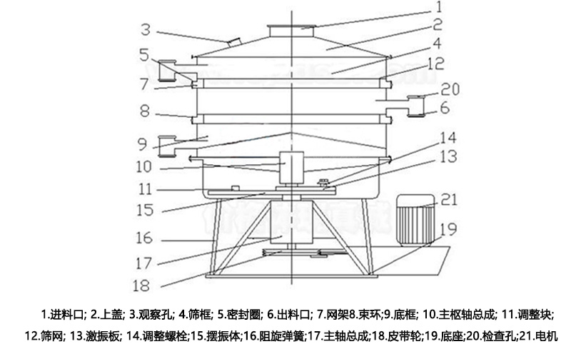 圆形摇摆振动筛工作原理