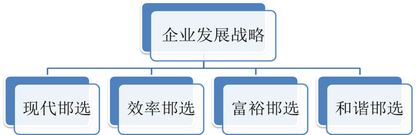 2007年到2014年为初级阶段蓝图,2015年转型跨越发展,2016年"十三五"