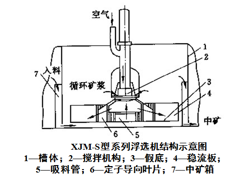 1.1 機械攪拌式浮選機